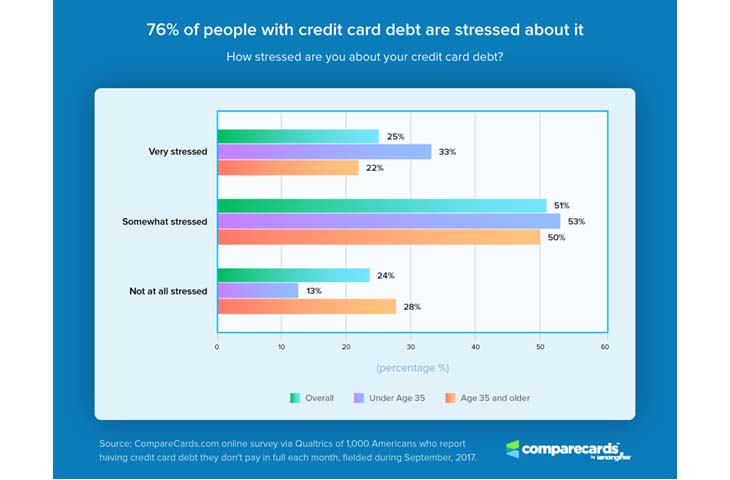 Credit Card Stress Chart