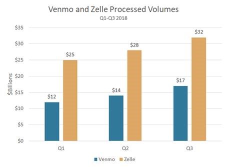 P2P Q3 Zelle, Venmo