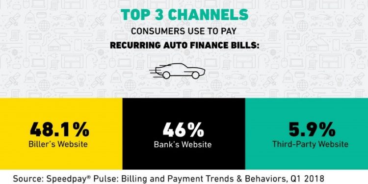 Recurring Auto finance bills