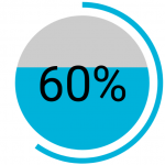 After an ATO, a fraudster’s activity represents up to 60% of the user’s annual spending.