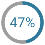 direct interconnection to financial service providers for digital payment purposes is expected to grow by 47% by 2021