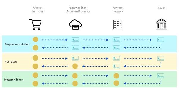 Network tokenization