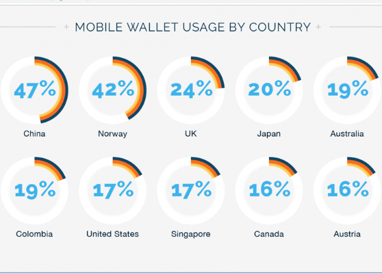 utilisation du portefeuille mobile par pays