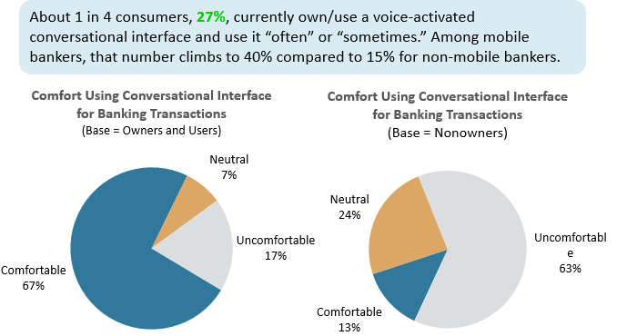 About 1 in 4 consumers currently use a voice-activated conversational interface and use it "often" or "sometimes."