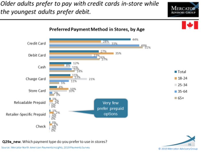 paypal mastercard cash advance limit