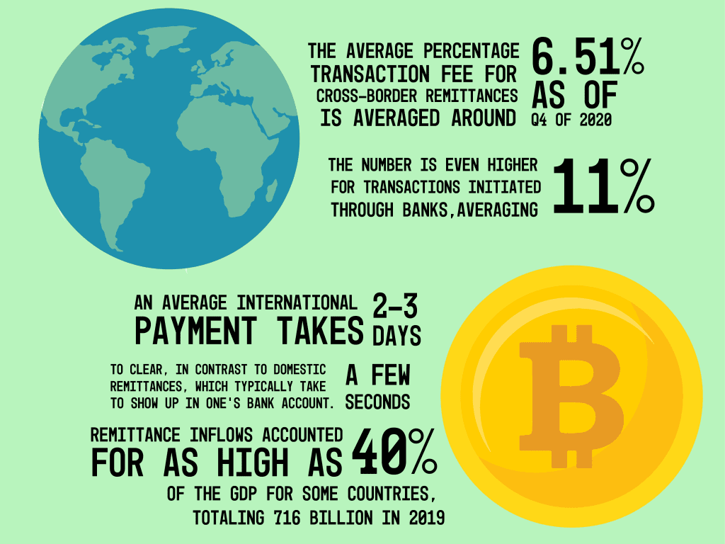 The Average percentage for cross-border transaction fees and the average time for international payments