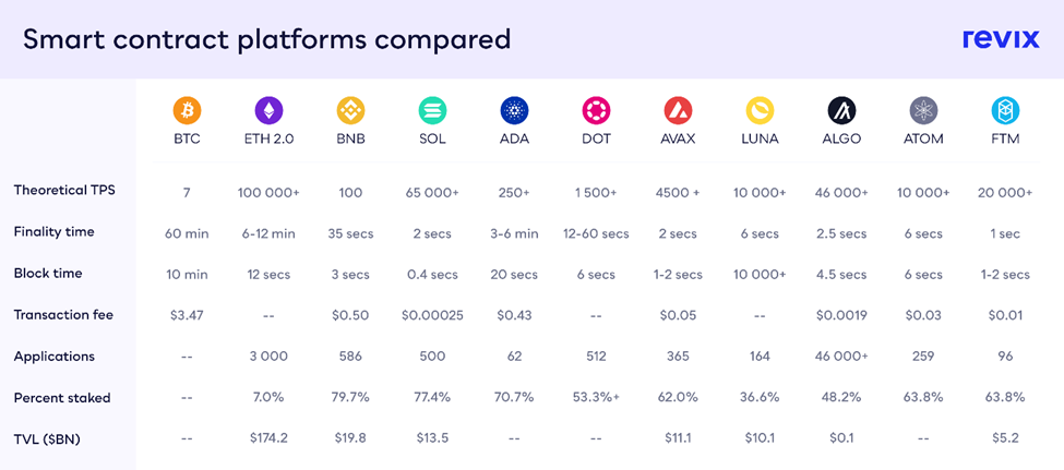 11 Smart Contract Platforms Reviewed but No Talk of "Fitness for Use"